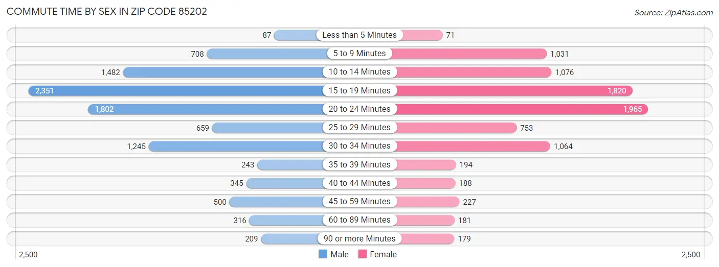 Commute Time by Sex in Zip Code 85202