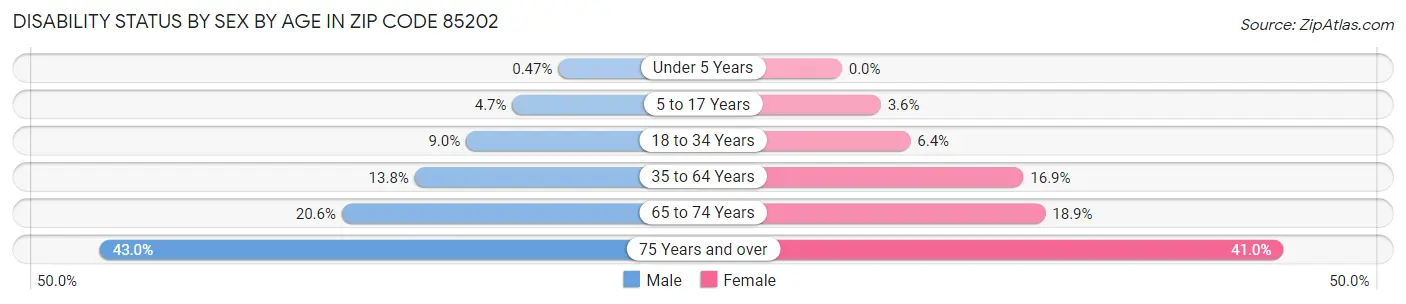 Disability Status by Sex by Age in Zip Code 85202