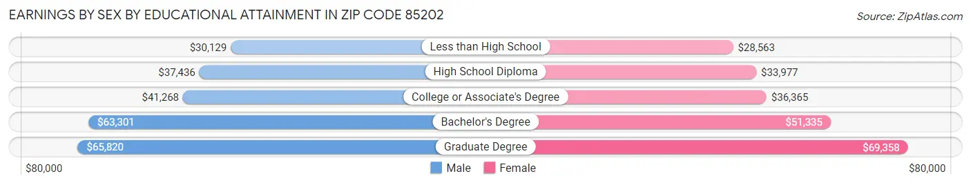 Earnings by Sex by Educational Attainment in Zip Code 85202