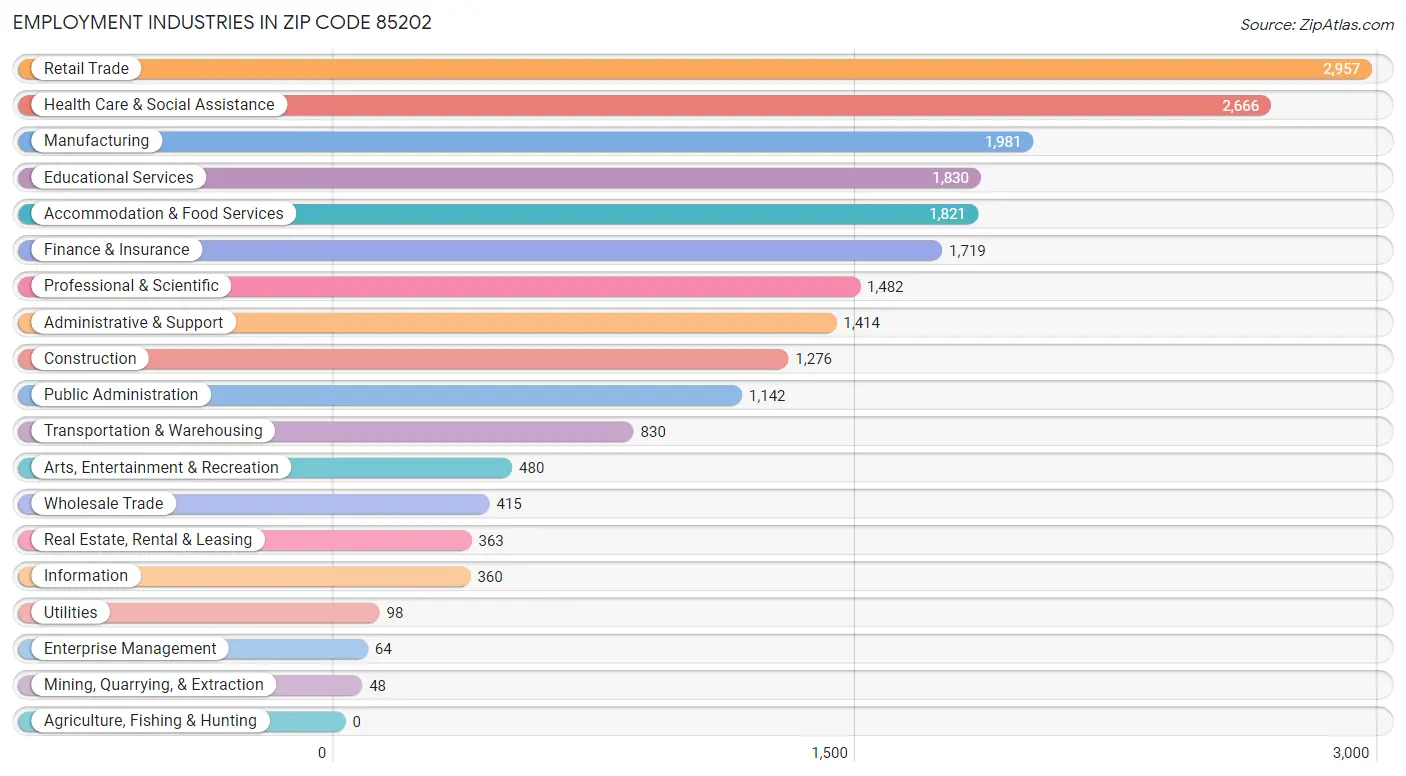 Employment Industries in Zip Code 85202