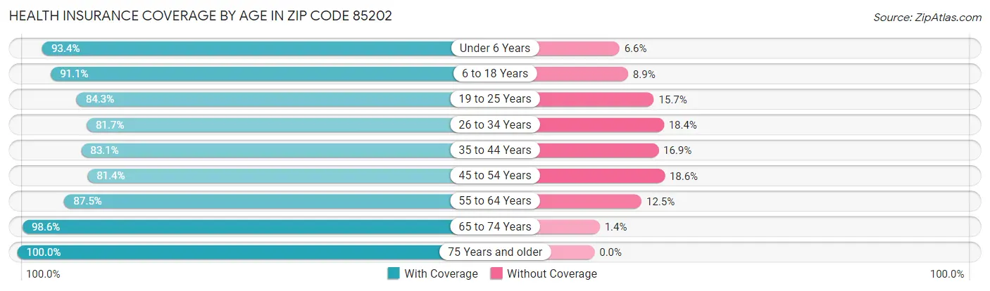 Health Insurance Coverage by Age in Zip Code 85202