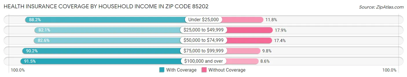 Health Insurance Coverage by Household Income in Zip Code 85202