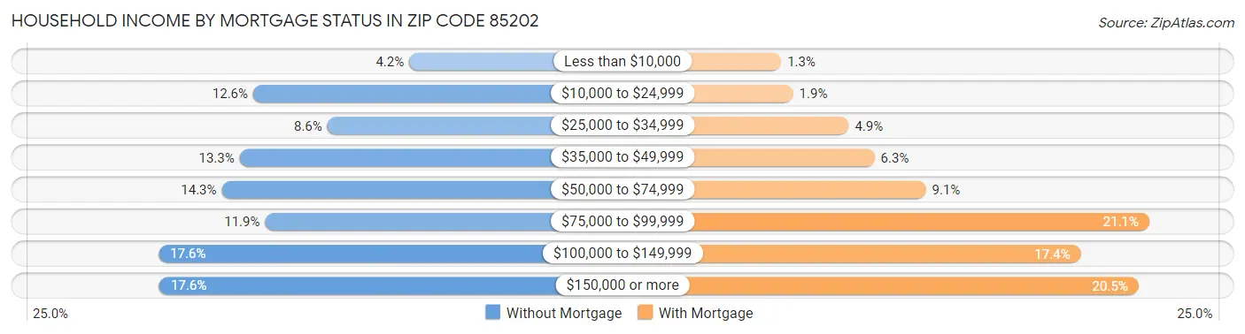 Household Income by Mortgage Status in Zip Code 85202