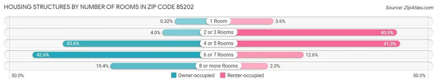 Housing Structures by Number of Rooms in Zip Code 85202