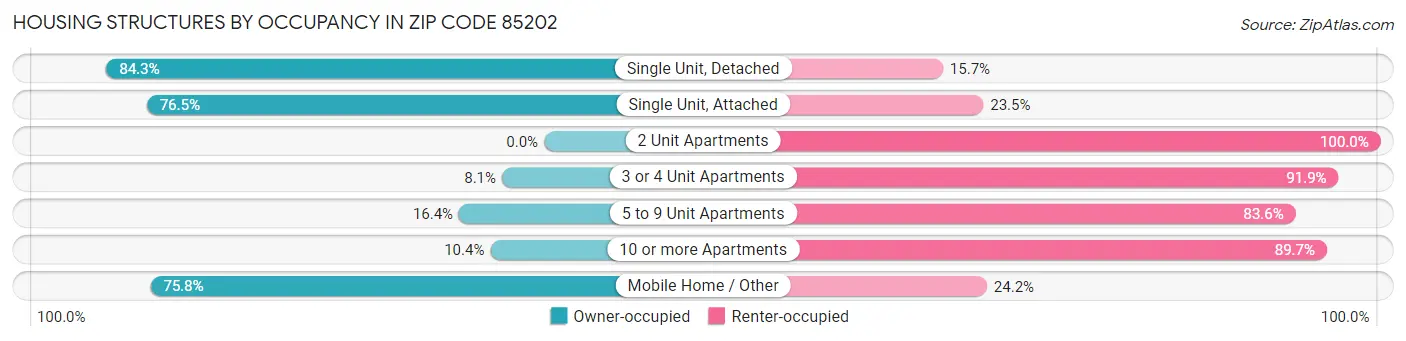 Housing Structures by Occupancy in Zip Code 85202