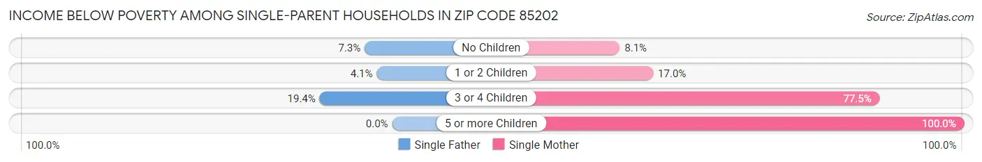 Income Below Poverty Among Single-Parent Households in Zip Code 85202