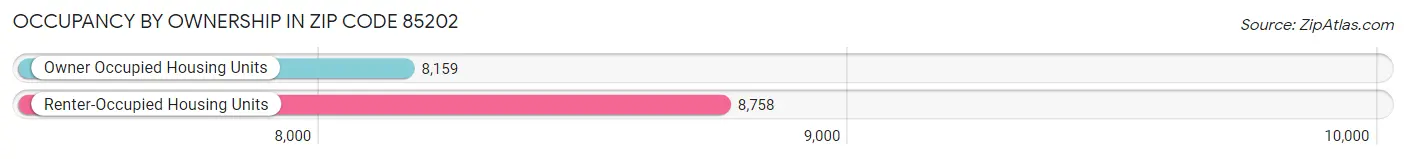 Occupancy by Ownership in Zip Code 85202