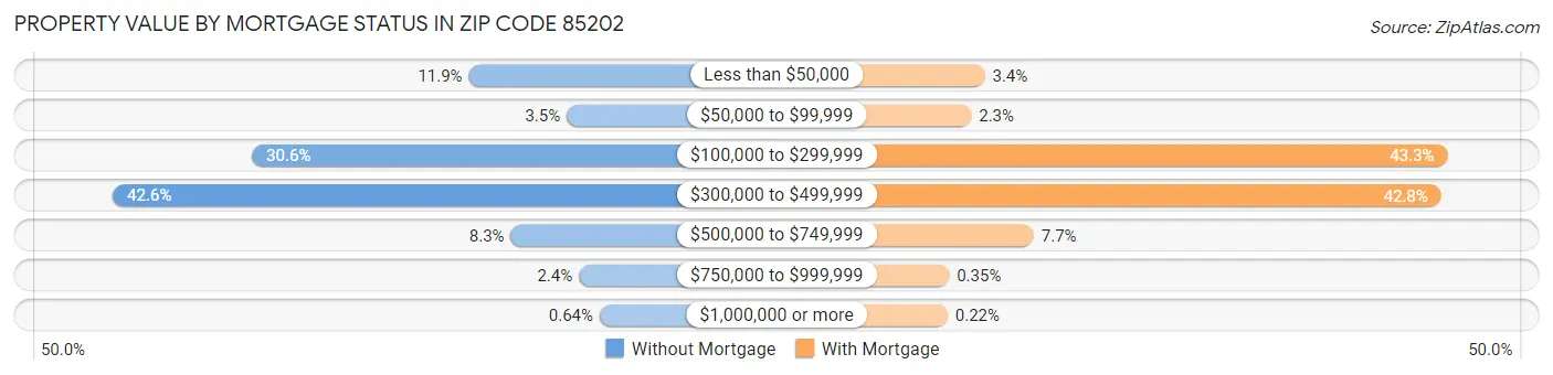 Property Value by Mortgage Status in Zip Code 85202