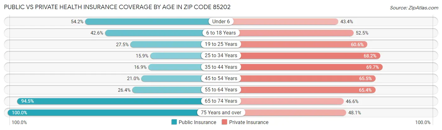 Public vs Private Health Insurance Coverage by Age in Zip Code 85202
