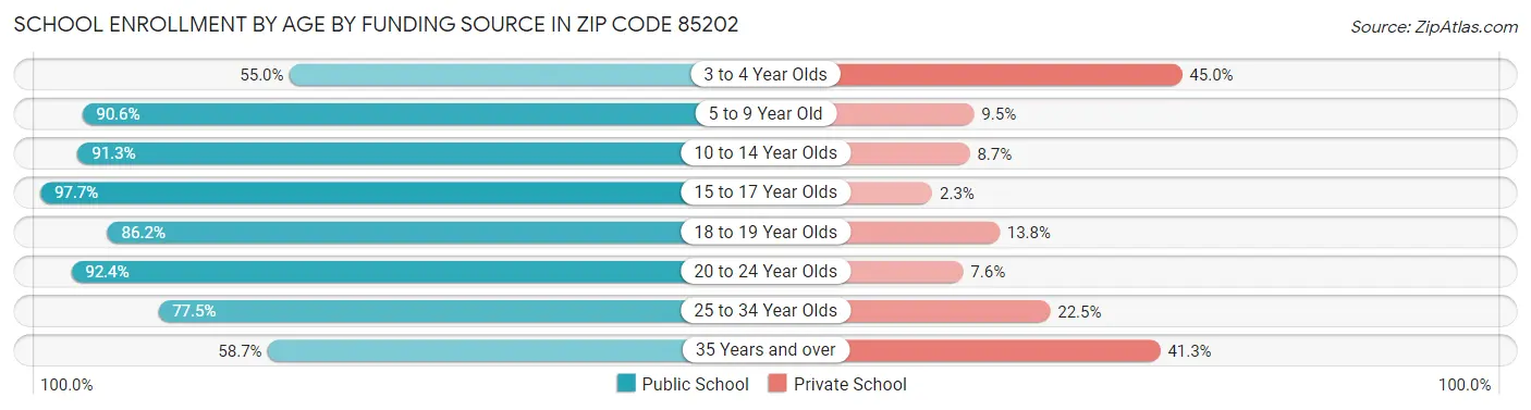 School Enrollment by Age by Funding Source in Zip Code 85202