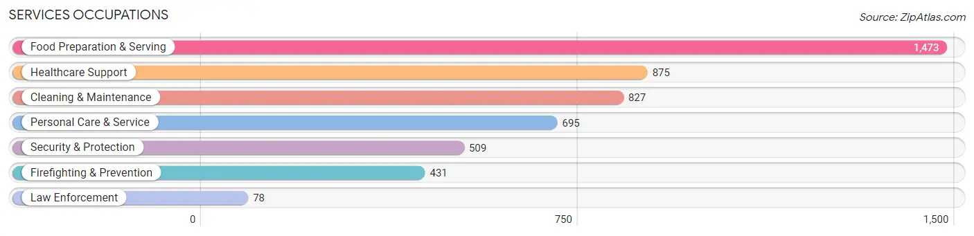 Services Occupations in Zip Code 85202