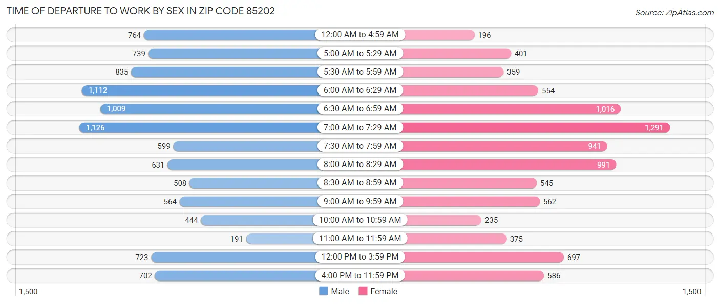 Time of Departure to Work by Sex in Zip Code 85202