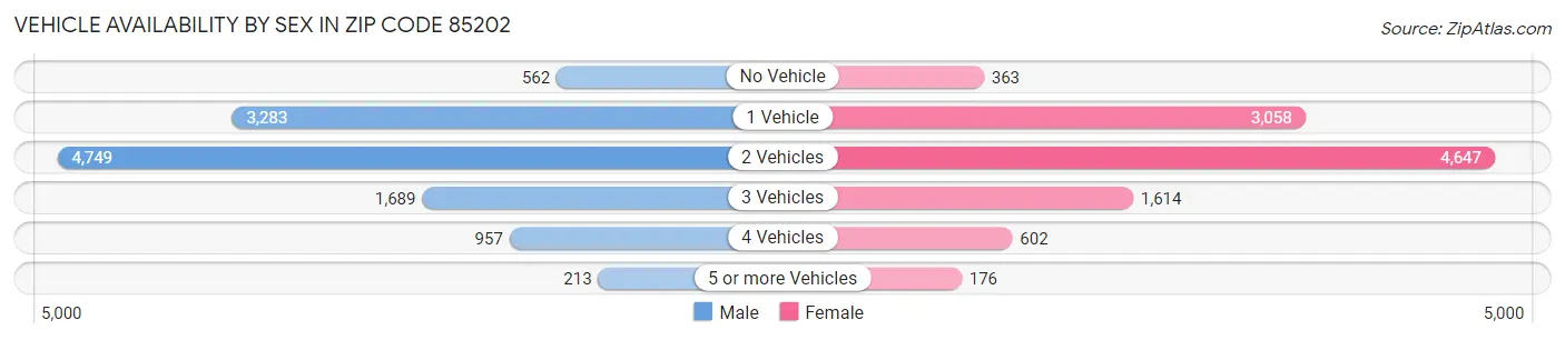 Vehicle Availability by Sex in Zip Code 85202