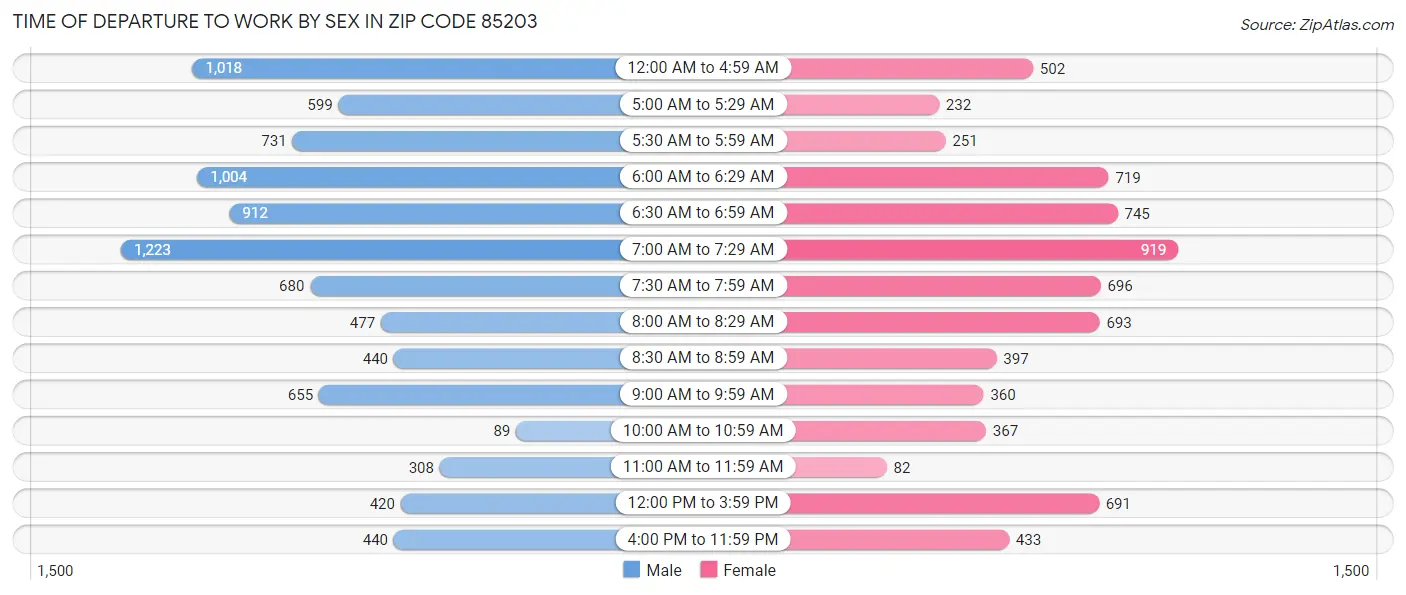 Time of Departure to Work by Sex in Zip Code 85203