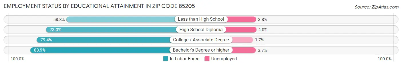 Employment Status by Educational Attainment in Zip Code 85205
