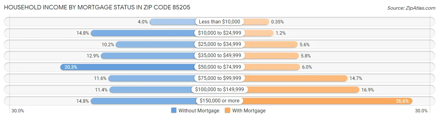 Household Income by Mortgage Status in Zip Code 85205