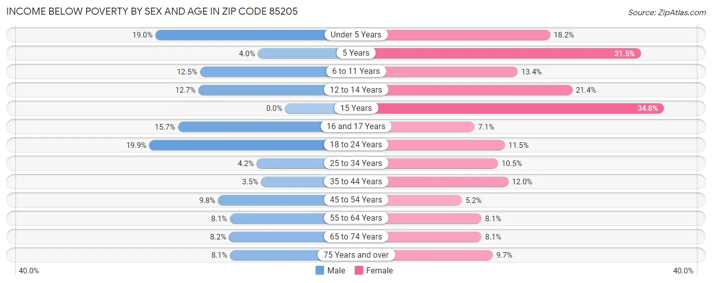 Income Below Poverty by Sex and Age in Zip Code 85205