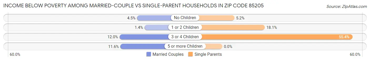 Income Below Poverty Among Married-Couple vs Single-Parent Households in Zip Code 85205