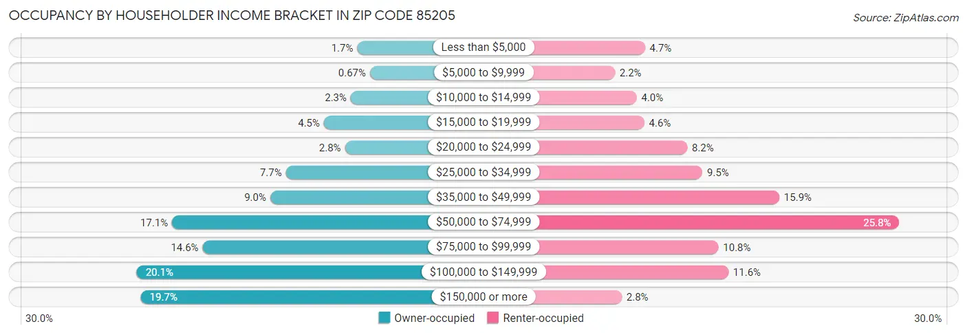 Occupancy by Householder Income Bracket in Zip Code 85205