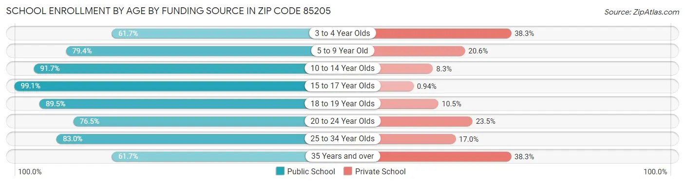 School Enrollment by Age by Funding Source in Zip Code 85205