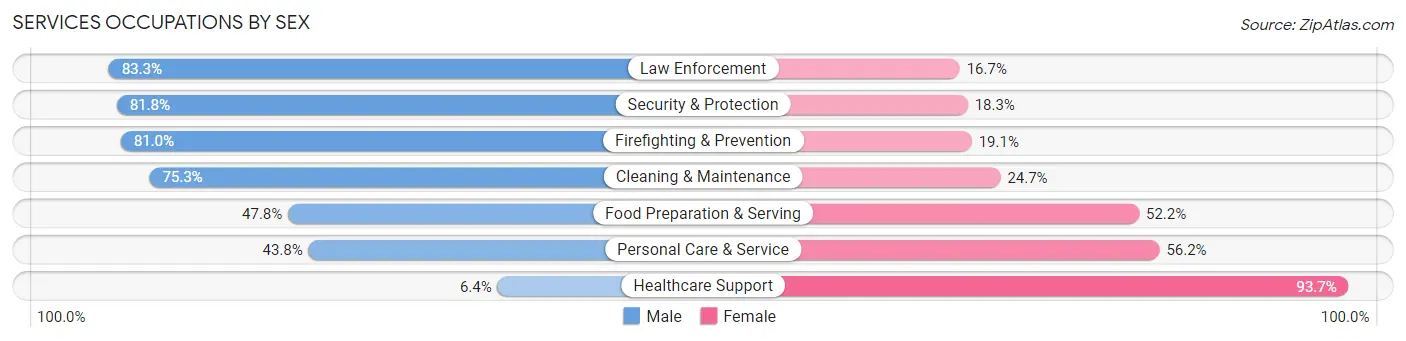 Services Occupations by Sex in Zip Code 85205
