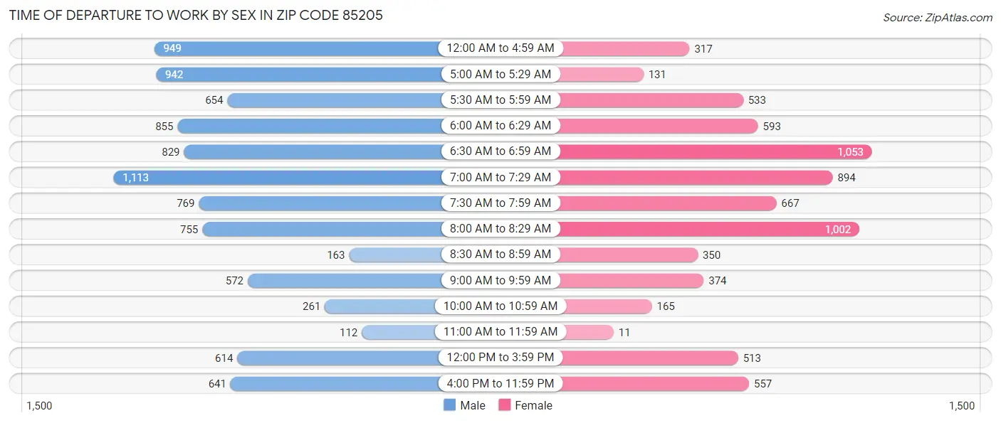 Time of Departure to Work by Sex in Zip Code 85205