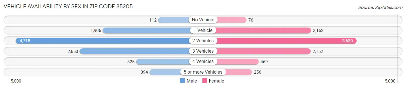 Vehicle Availability by Sex in Zip Code 85205