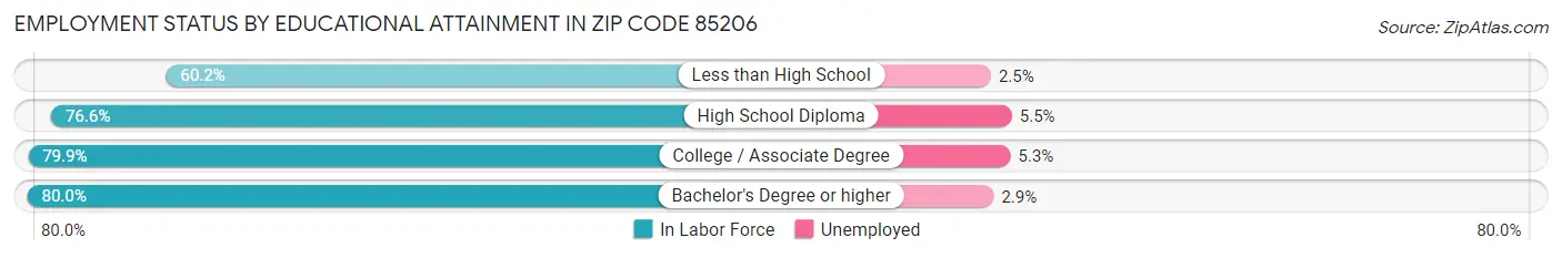 Employment Status by Educational Attainment in Zip Code 85206