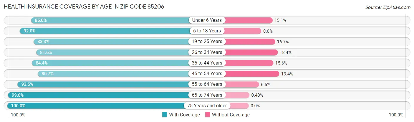 Health Insurance Coverage by Age in Zip Code 85206