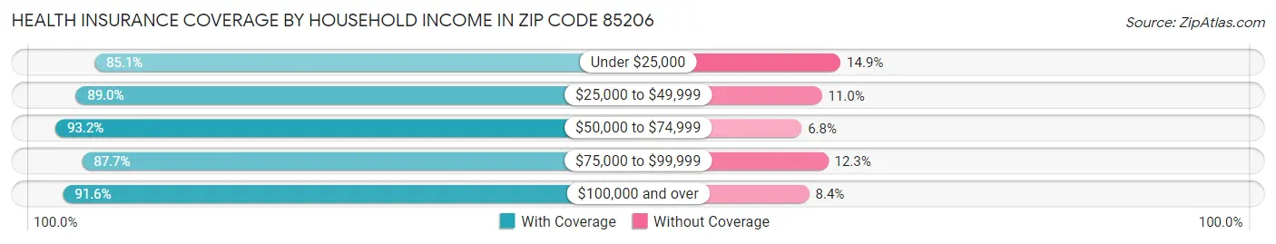 Health Insurance Coverage by Household Income in Zip Code 85206