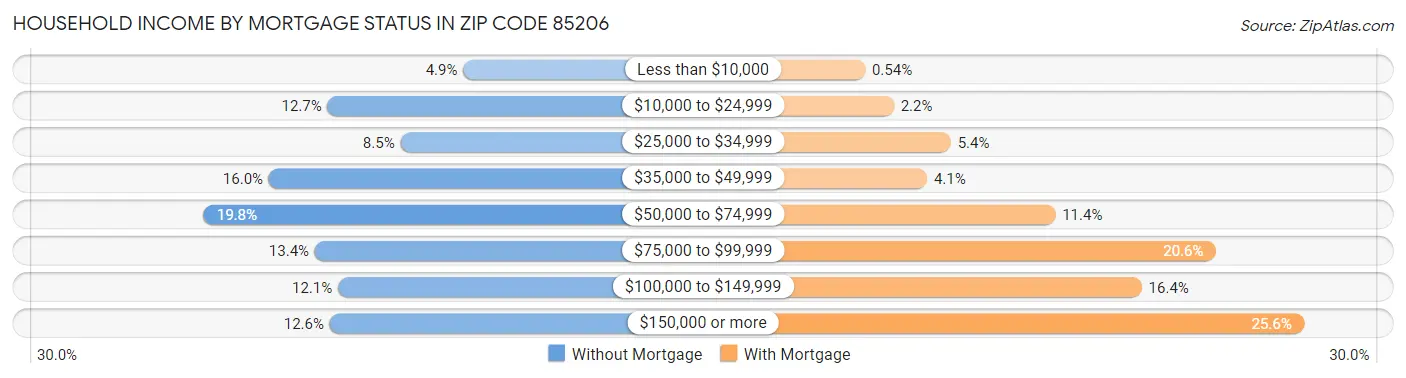 Household Income by Mortgage Status in Zip Code 85206