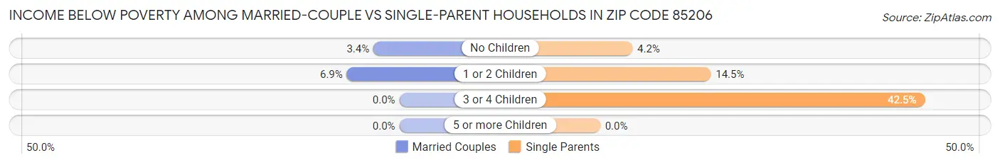 Income Below Poverty Among Married-Couple vs Single-Parent Households in Zip Code 85206