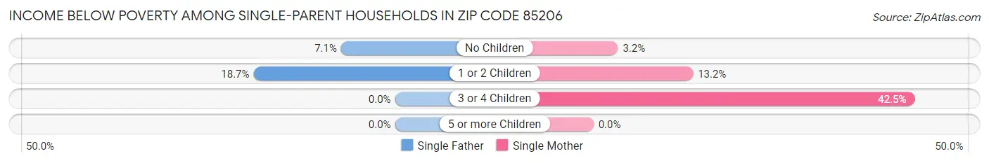 Income Below Poverty Among Single-Parent Households in Zip Code 85206