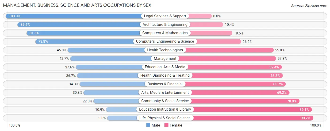 Management, Business, Science and Arts Occupations by Sex in Zip Code 85206