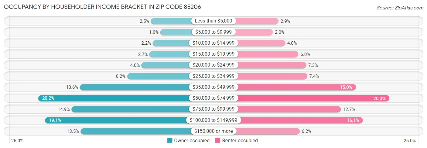 Occupancy by Householder Income Bracket in Zip Code 85206