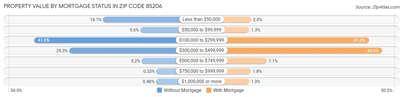 Property Value by Mortgage Status in Zip Code 85206