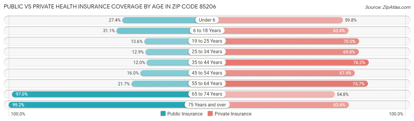 Public vs Private Health Insurance Coverage by Age in Zip Code 85206