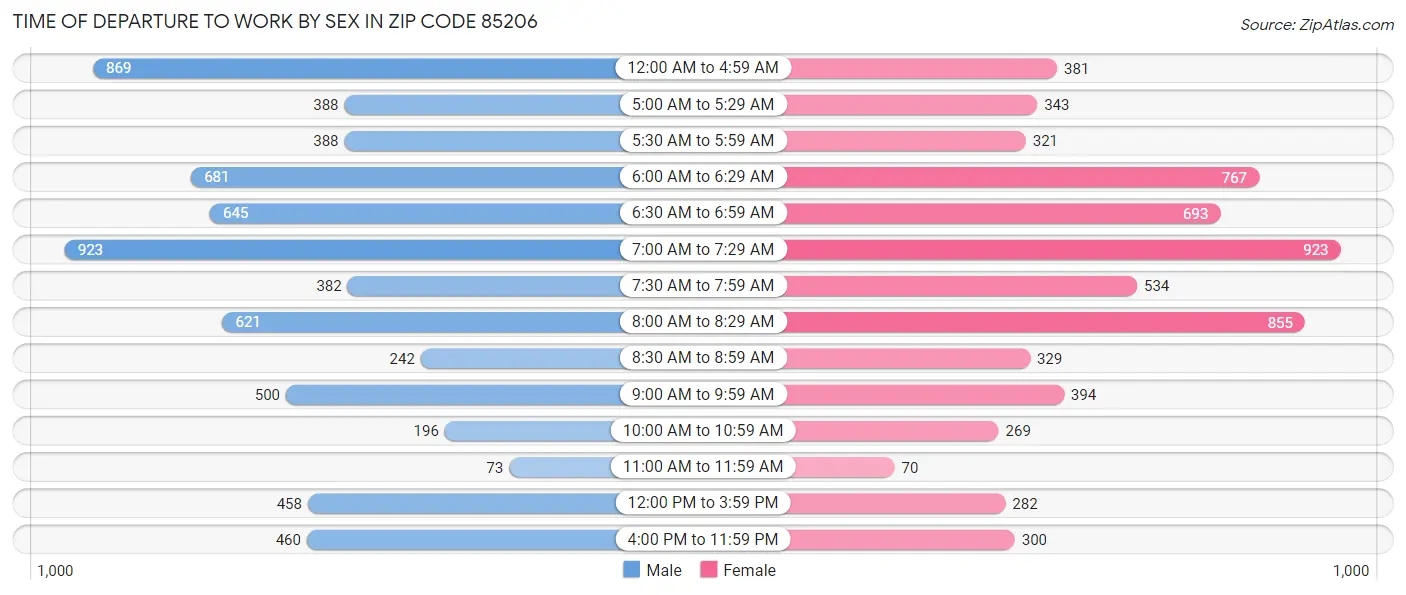 Time of Departure to Work by Sex in Zip Code 85206