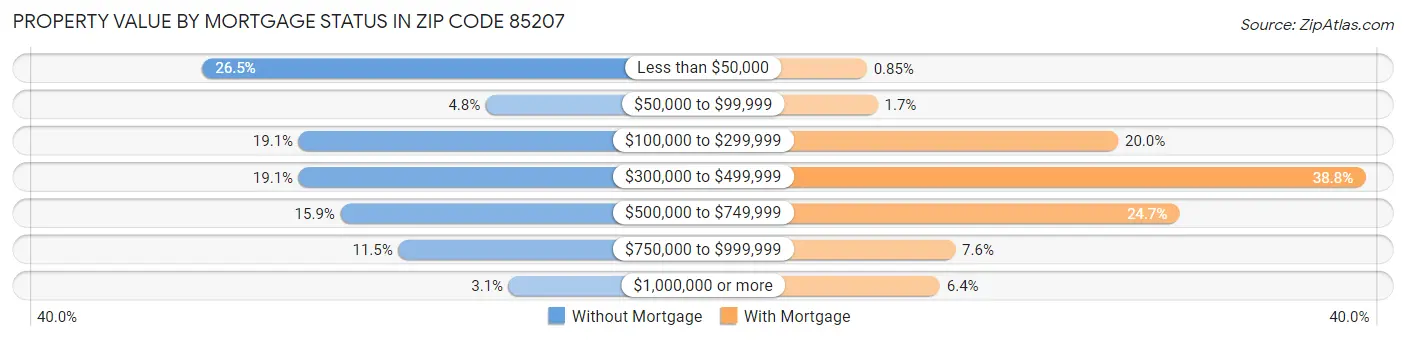 Property Value by Mortgage Status in Zip Code 85207