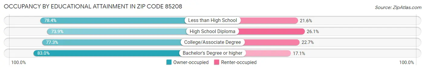 Occupancy by Educational Attainment in Zip Code 85208