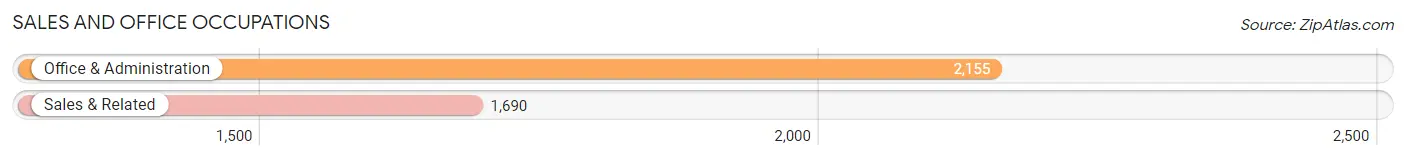 Sales and Office Occupations in Zip Code 85208