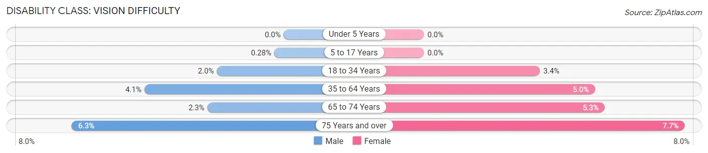 Disability in Zip Code 85208: <span>Vision Difficulty</span>