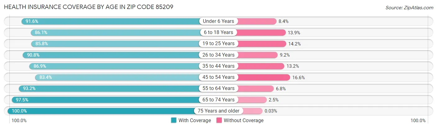 Health Insurance Coverage by Age in Zip Code 85209