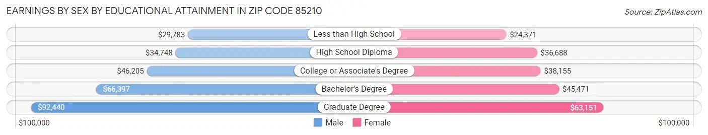 Earnings by Sex by Educational Attainment in Zip Code 85210