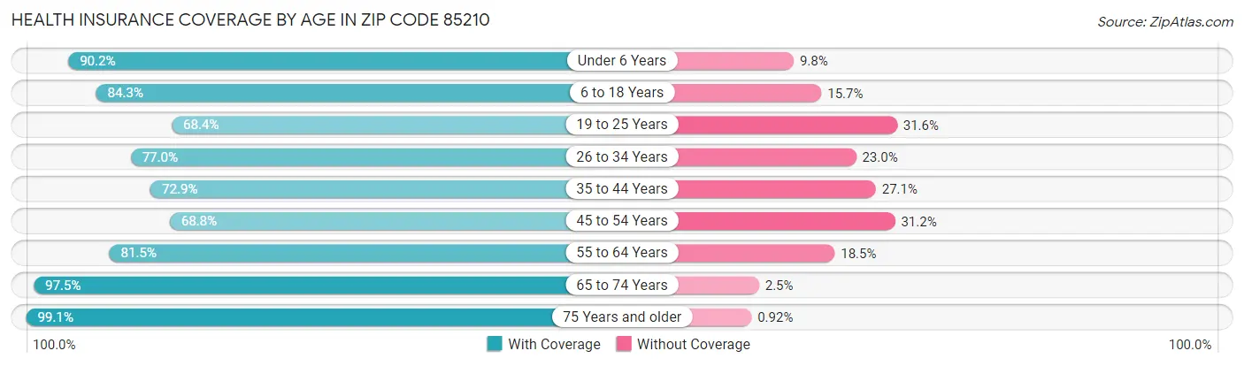 Health Insurance Coverage by Age in Zip Code 85210