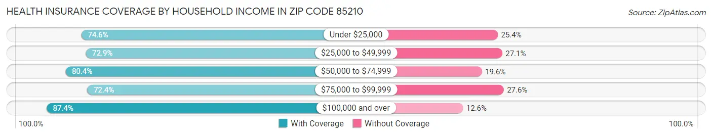 Health Insurance Coverage by Household Income in Zip Code 85210