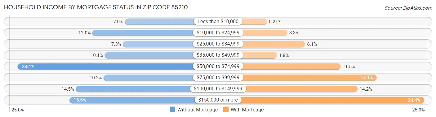 Household Income by Mortgage Status in Zip Code 85210