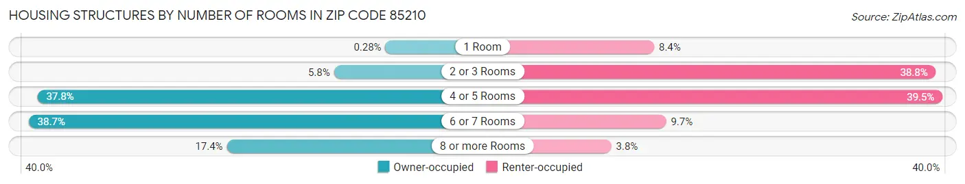 Housing Structures by Number of Rooms in Zip Code 85210