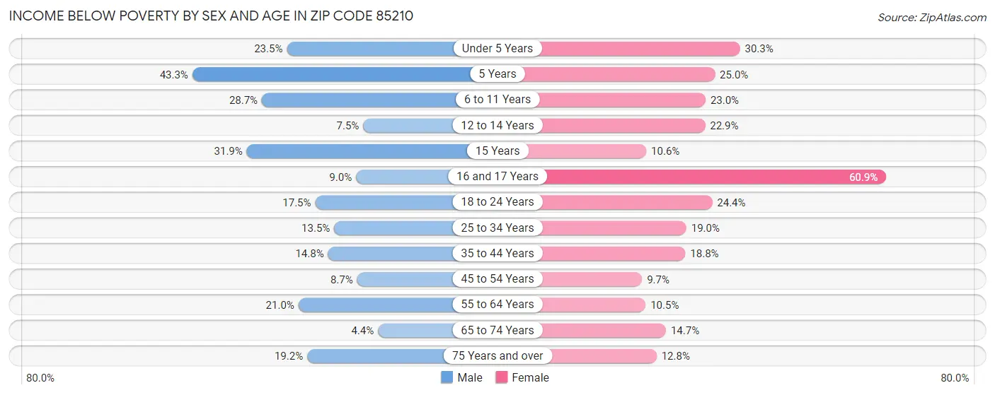 Income Below Poverty by Sex and Age in Zip Code 85210