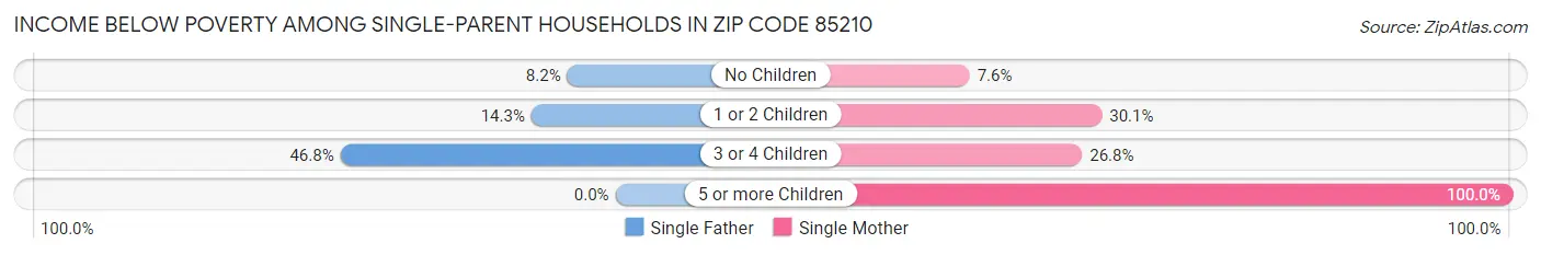 Income Below Poverty Among Single-Parent Households in Zip Code 85210